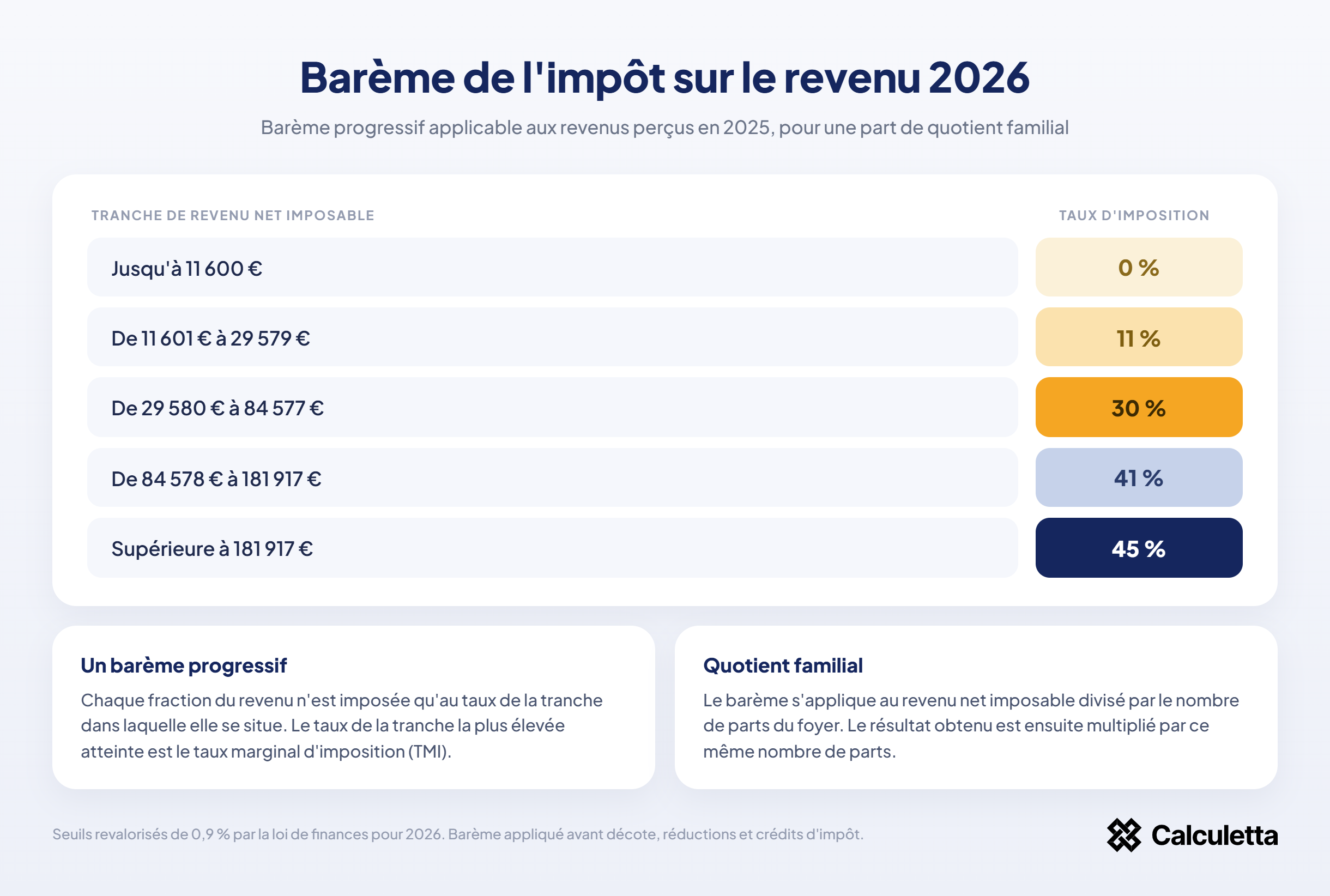 Barème de l'impôt sur le revenu 2026 avec les tranches d'imposition de 0 %, 11 %, 30 %, 41 % et 45 %