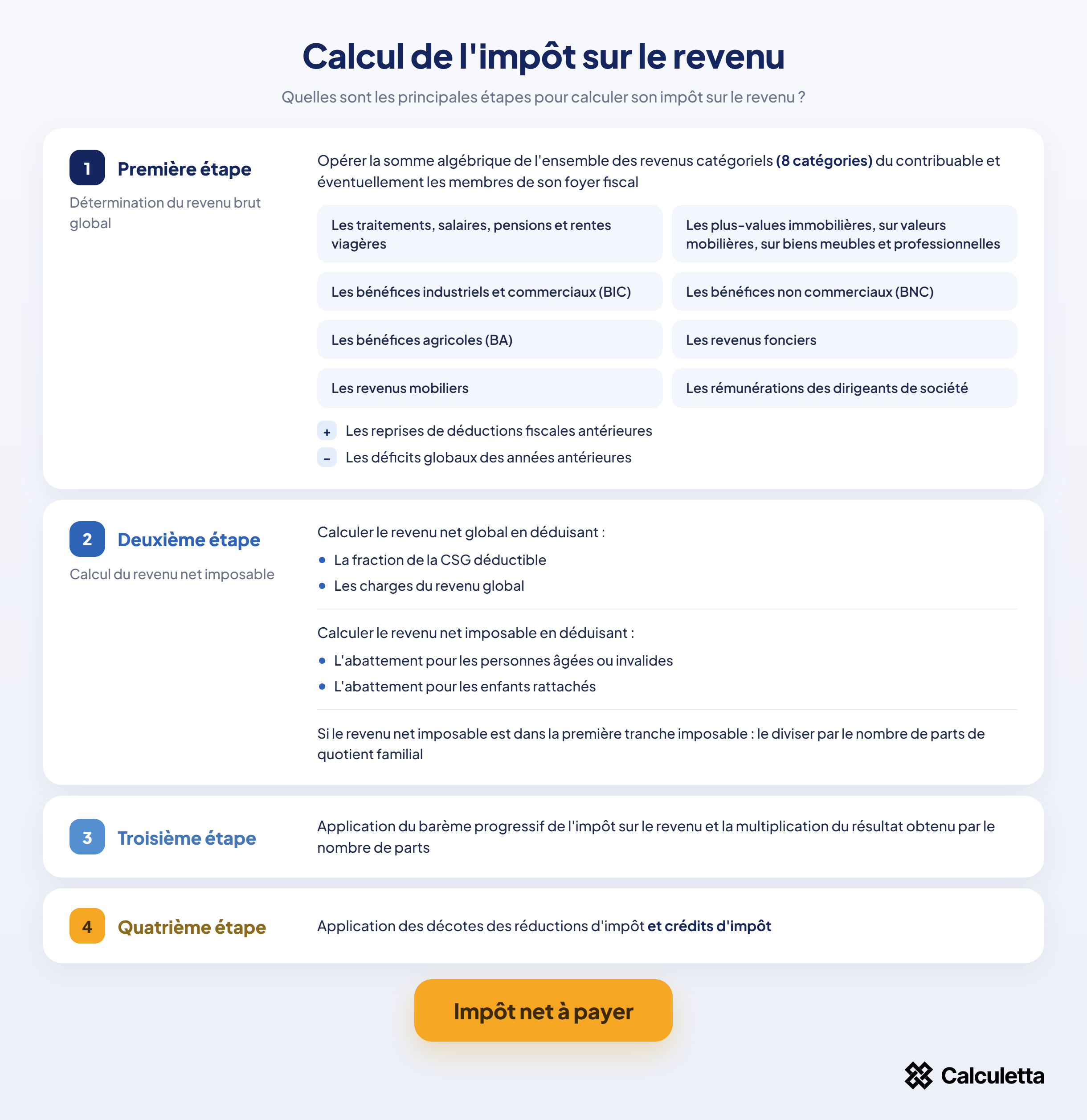Calcul de l'impôt sur le revenu (IR) en 4 étapes, du revenu brut global à l'impôt net à payer