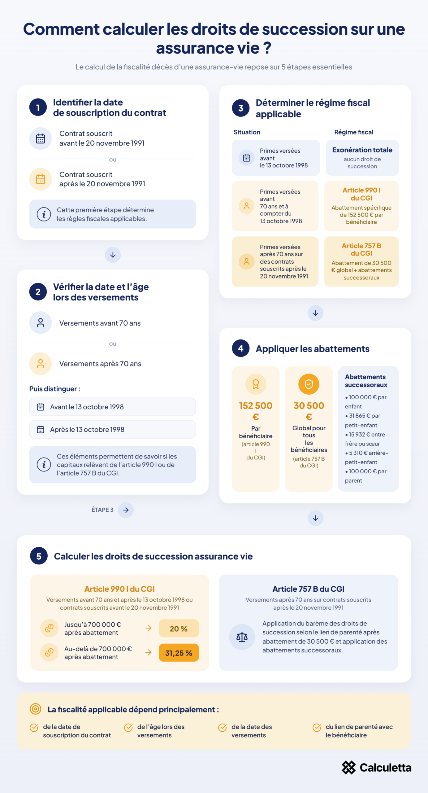 Infographie expliquant comment calculer les droits de succession d'une assurance vie selon la date de souscription, l'âge lors des versements, les articles 990 I et 757 B du CGI ainsi que les abattements applicables.