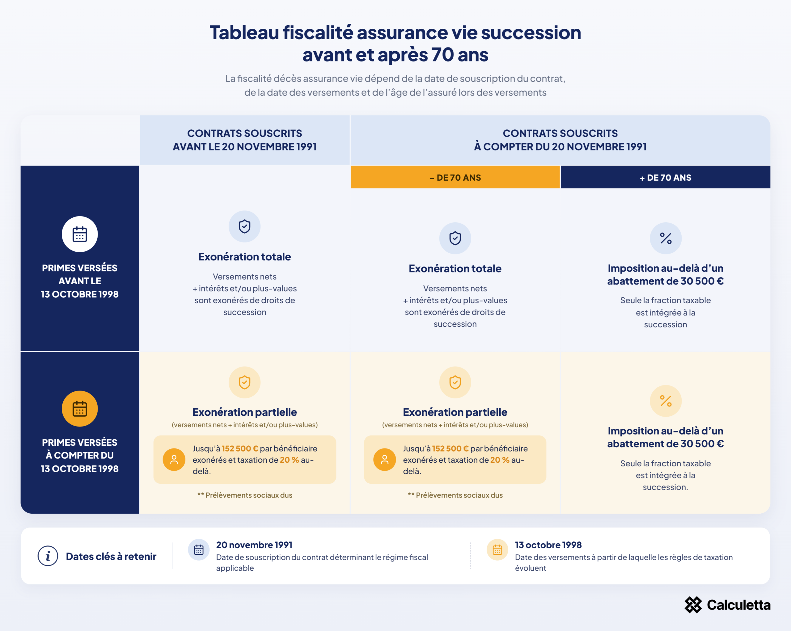 Tableau de la fiscalité de l'assurance vie en cas de succession selon la date de souscription du contrat, l'âge lors des versements et les régimes fiscaux des articles 990 I et 757 B du CGI