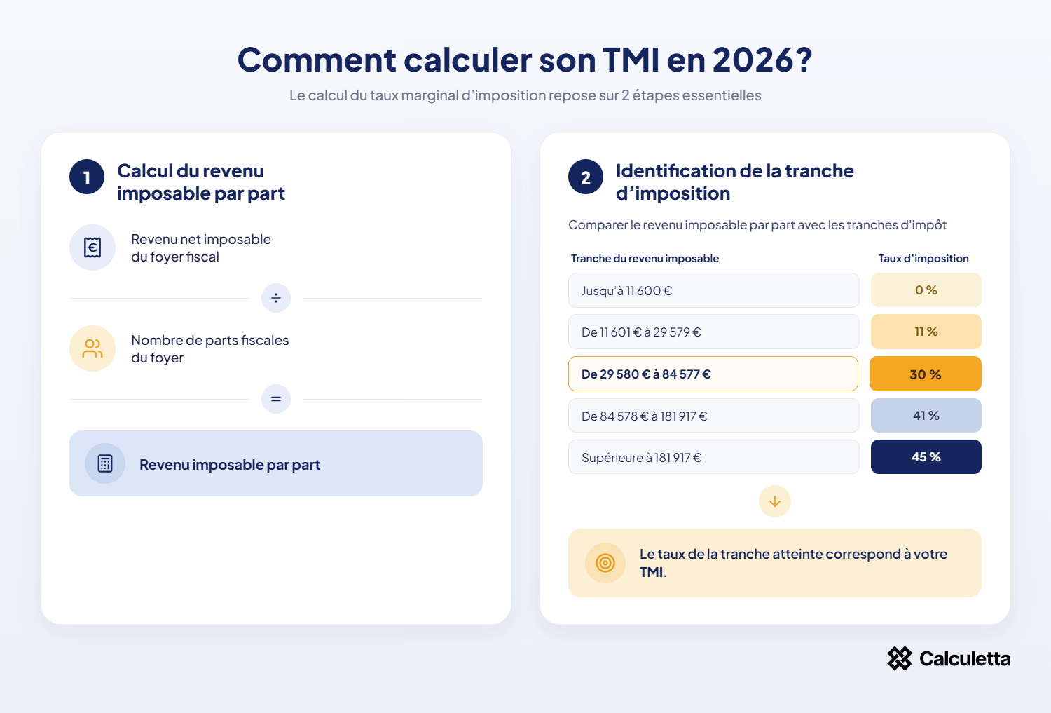 Infographie présentant les deux étapes pour calculer le taux marginal d'imposition (TMI) : calcul du revenu imposable par part puis identification de la tranche d'imposition du barème progressif de l'impôt sur le revenu.