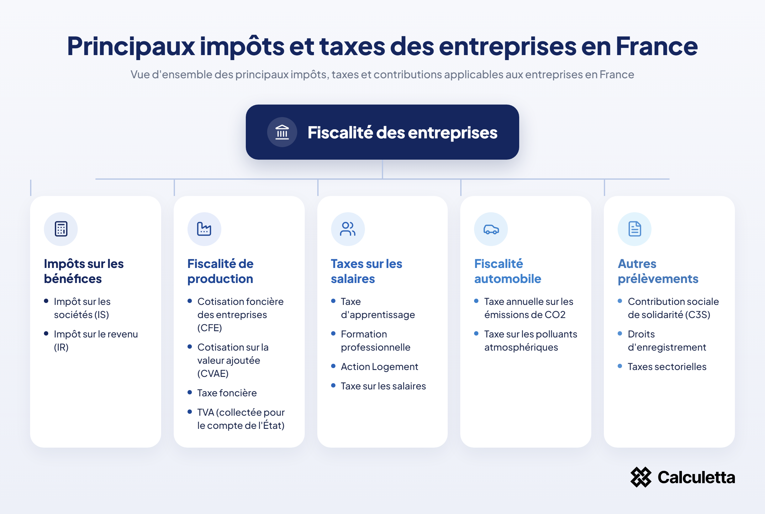 Infographie présentant les principaux impôts et taxes des entreprises en France : impôt sur les sociétés, impôts de production (CFE, CVAE, taxe foncière), taxes sur les salaires, fiscalité automobile et autres prélèvements.