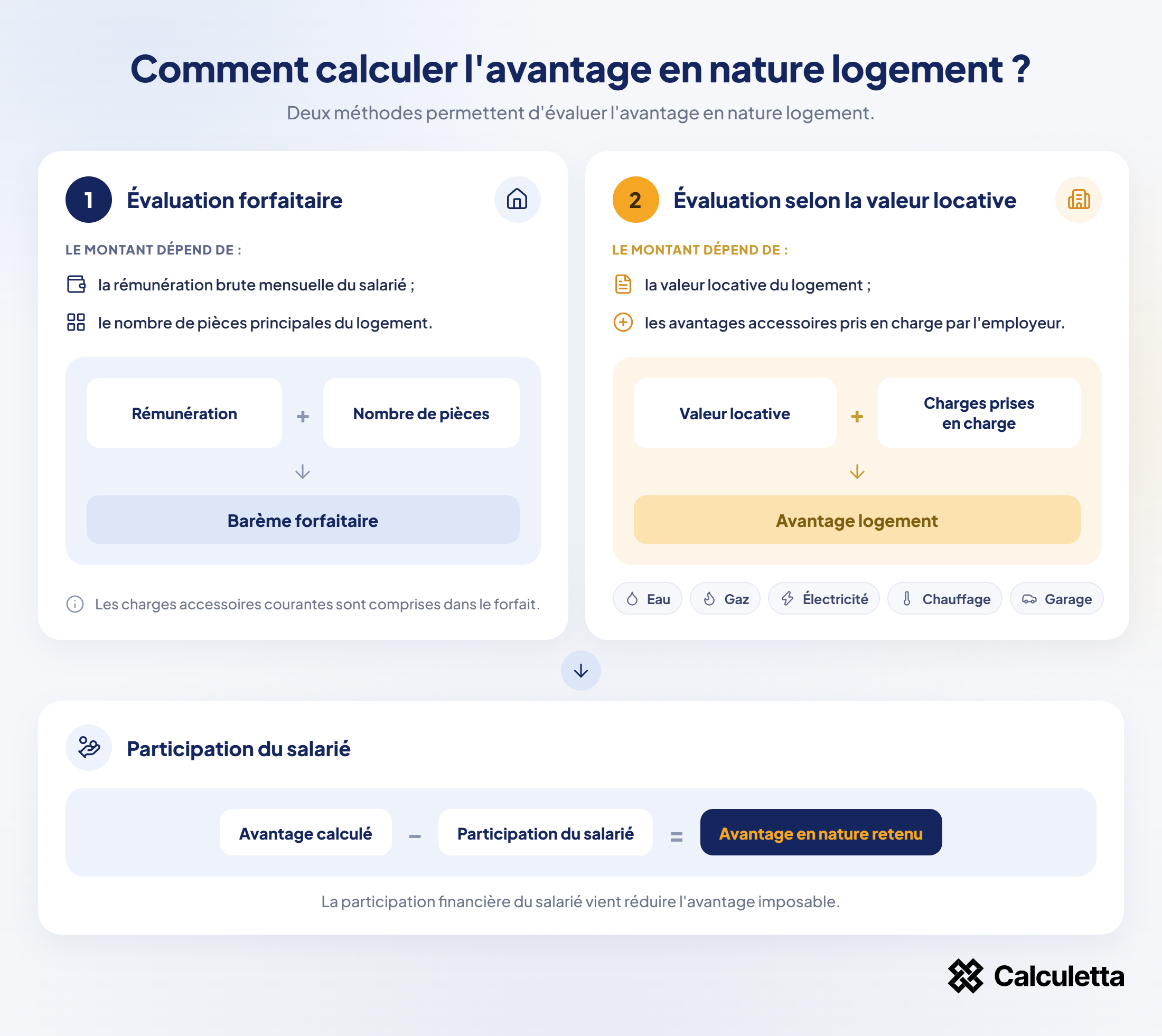 Calcul de l'avantage en nature logement selon l'évaluation forfaitaire ou la valeur locative