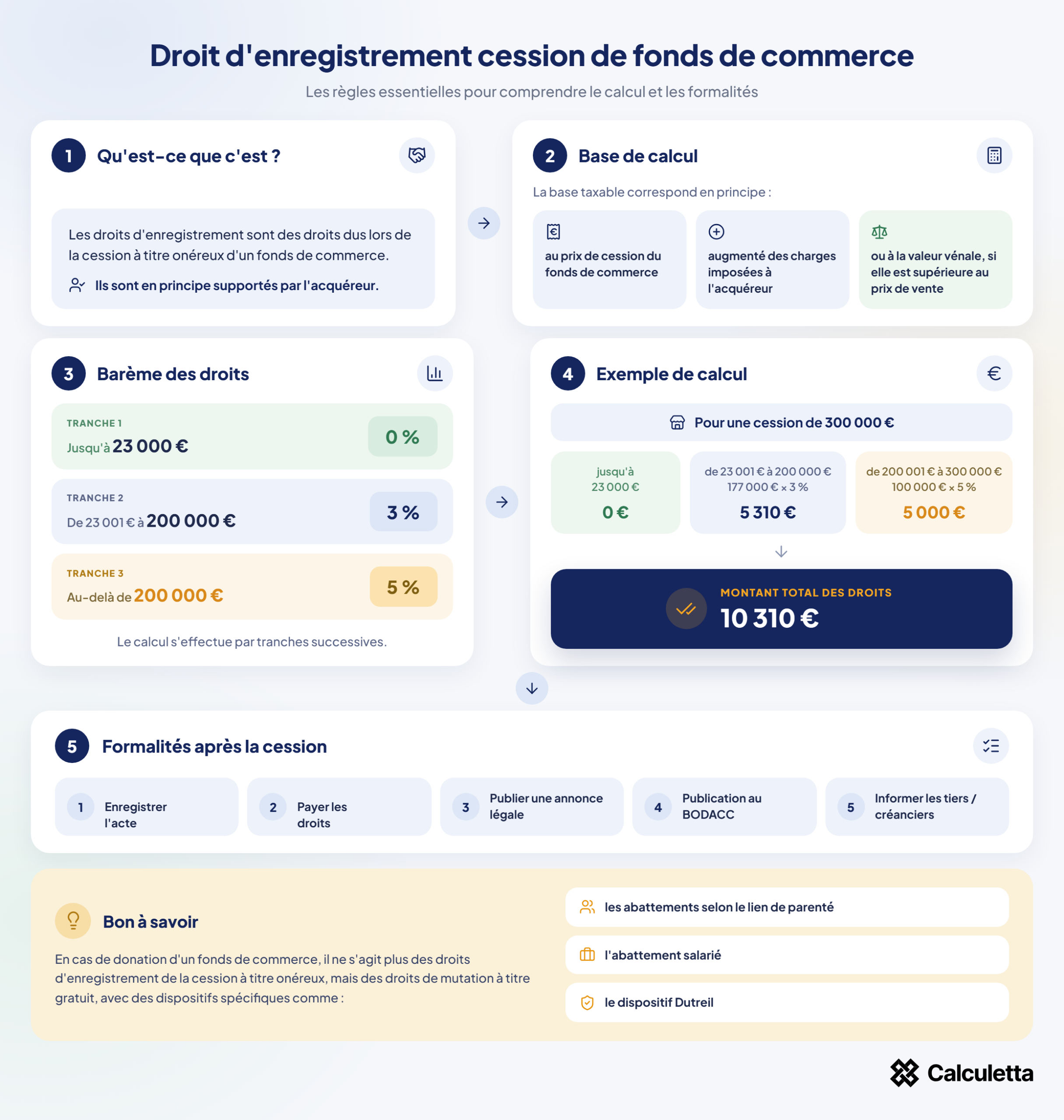 Droits d'enregistrement d'une cession de fonds de commerce : barème, calcul et formalités