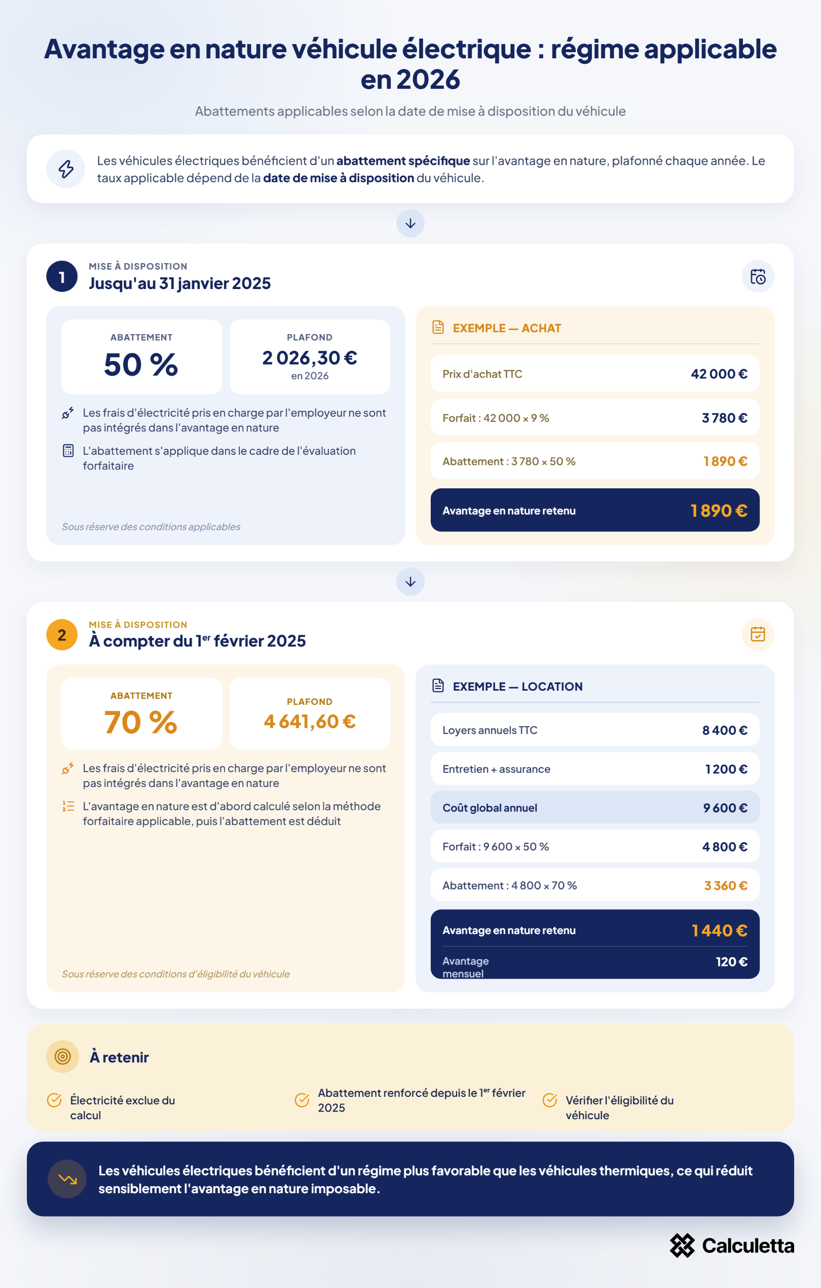 Infographie sur l’avantage en nature des véhicules électriques en 2026, avec comparaison des abattements et plafonds applicables avant et après le 1er février 2025, ainsi que des exemples de calcul.