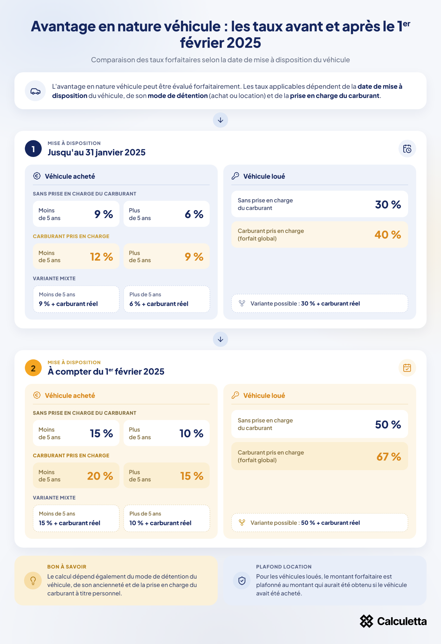 Infographie comparant les taux forfaitaires de l’avantage en nature véhicule avant et après le 1er février 2025 pour les véhicules achetés ou loués, avec ou sans prise en charge du carburant.