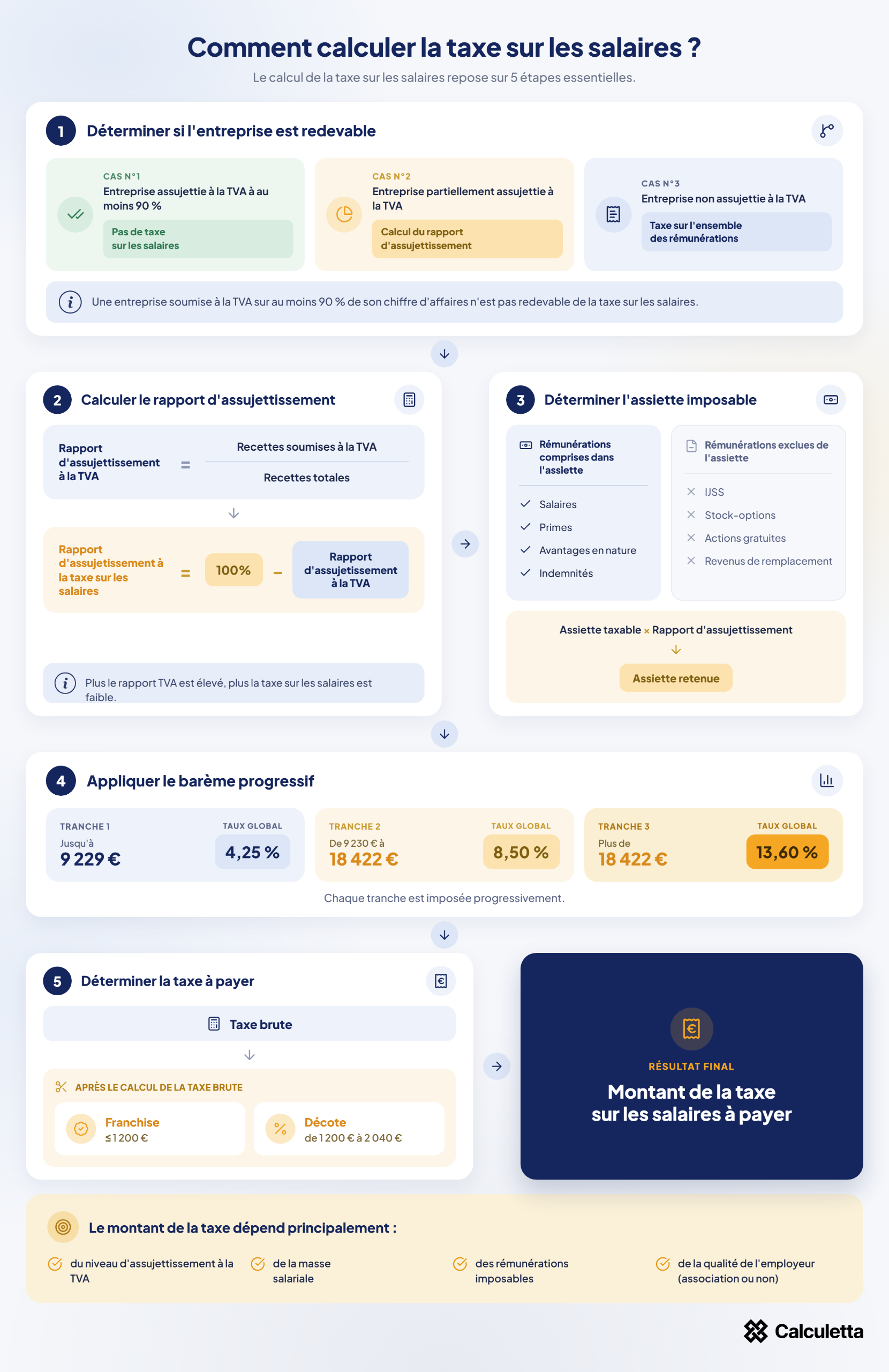 Infographie – Les 5 étapes du calcul de la taxe sur les salaires
