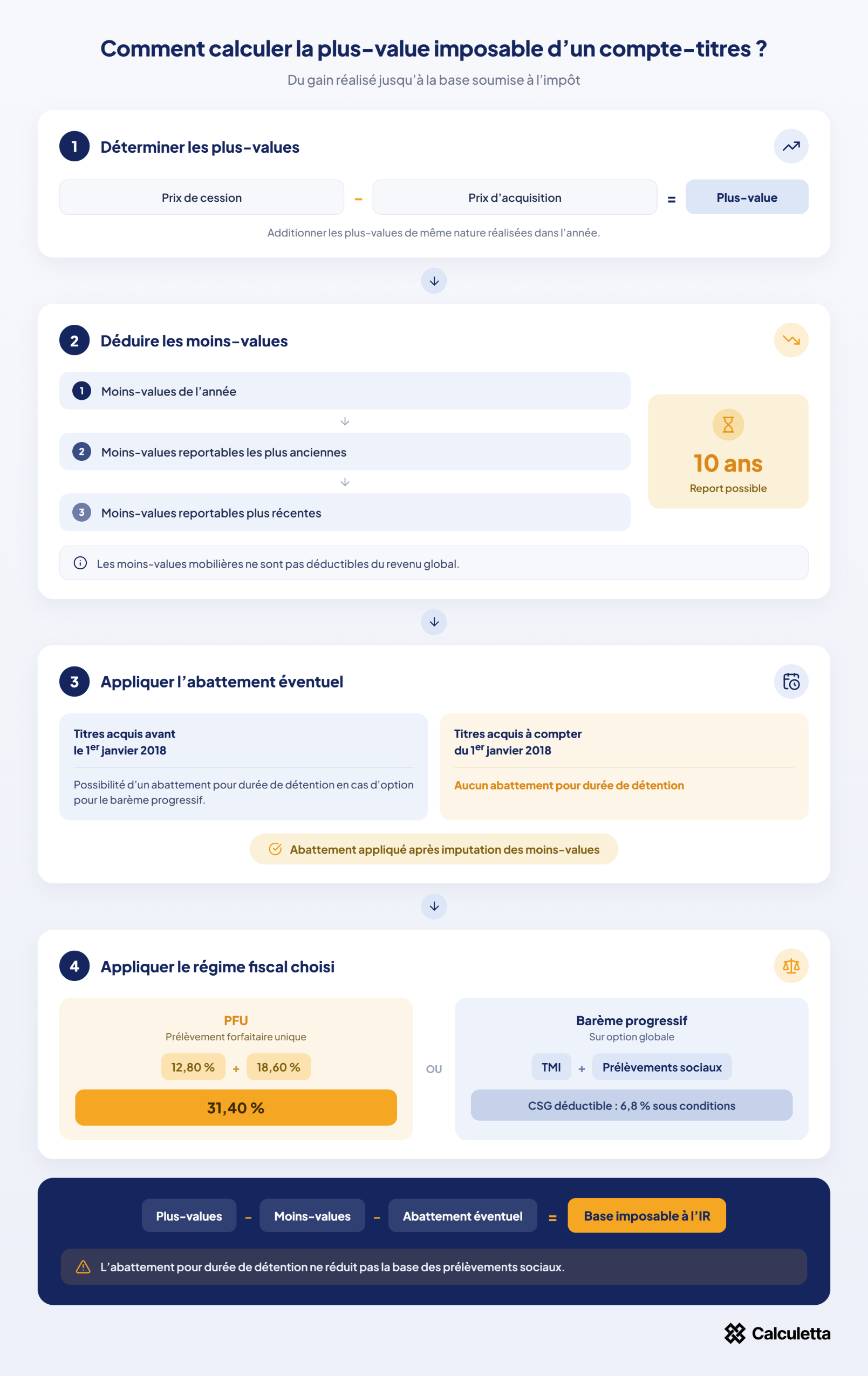 Calcul de la plus-value imposable d'un compte-titres (CTO) après déduction des moins-values et abattements