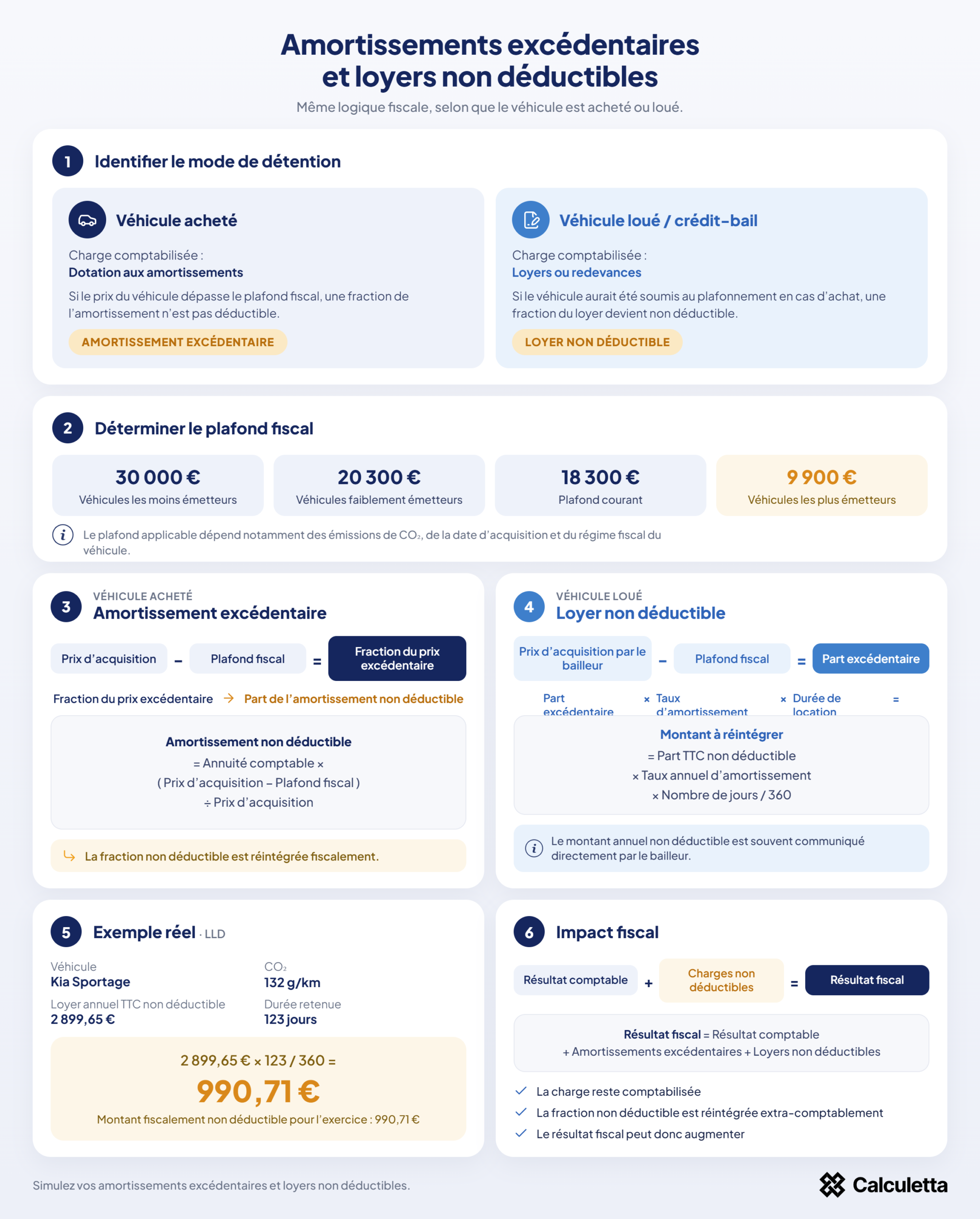 Calcul des amortissements excédentaires et des loyers non déductibles des véhicules de tourisme