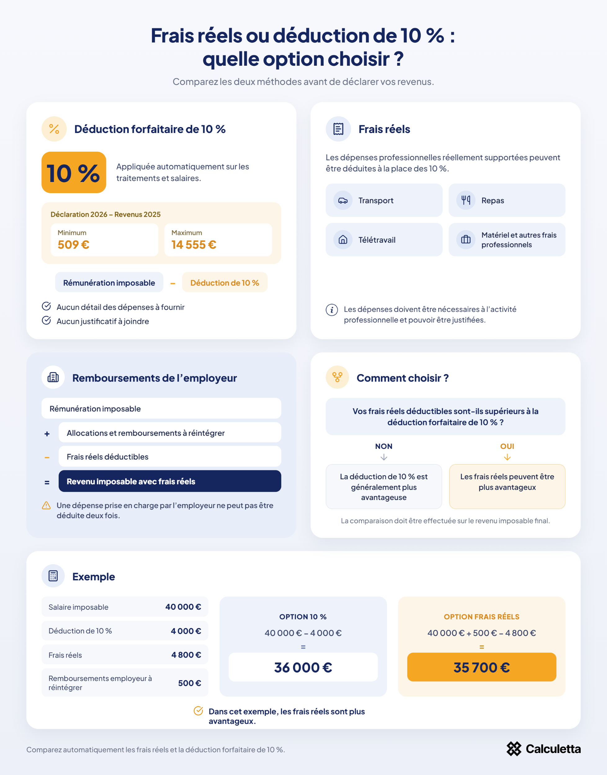 Frais réels ou déduction de 10 % : comparaison des deux options pour la déclaration d'impôt sur le revenu